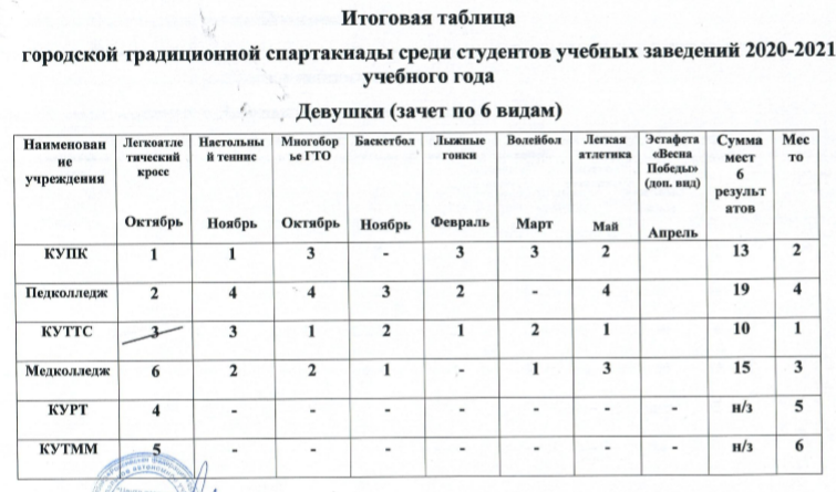 Результаты турнира девушек