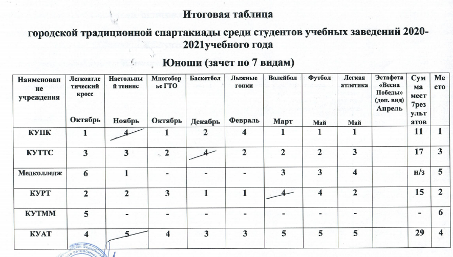Результаты турнира юношей