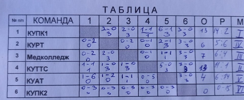 Турнирная таблица чемпионата студентов
