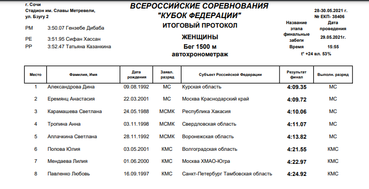 Итоги забега на Кубке федерации
