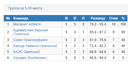 Таблица турнира