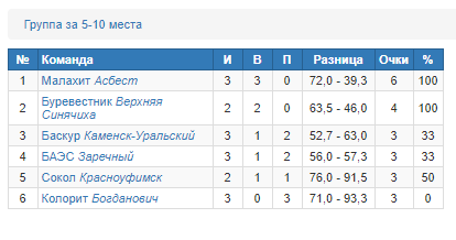 Турнирная таблица