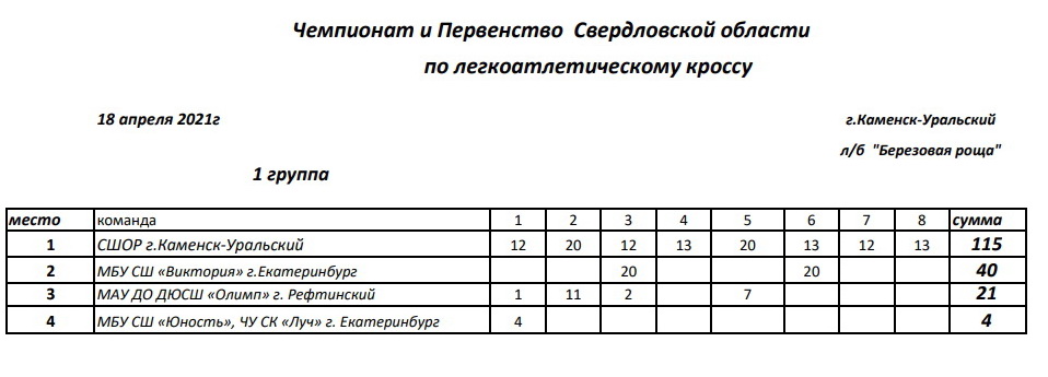 Итоги командного зачета