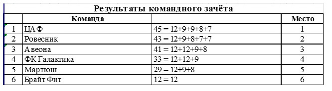 Результаты командного зачета