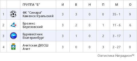 Итоговая таблица