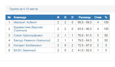 Турнирная таблица после очередного тура