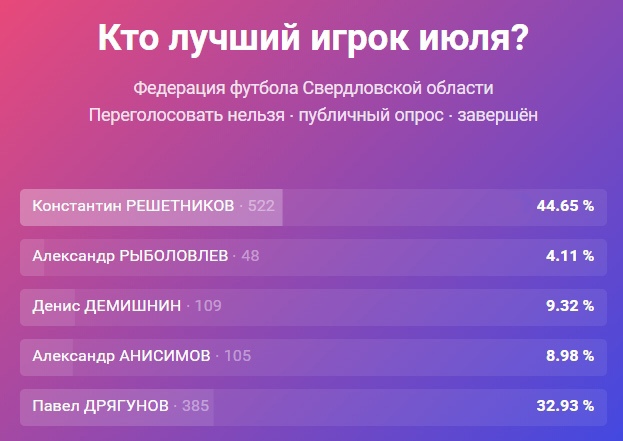 Итоги голосования