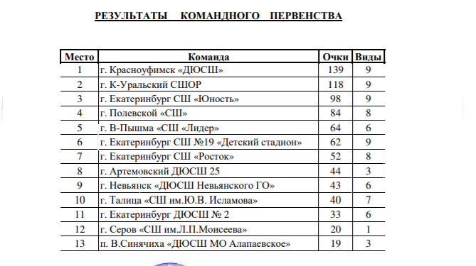 Итоги командного первенства