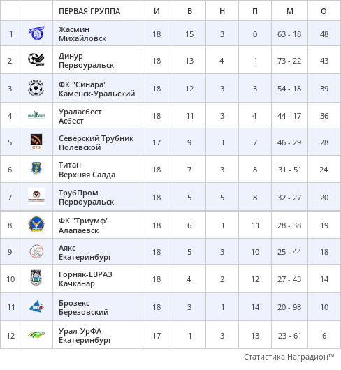 Таблица чемпионата области