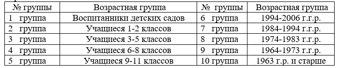Возрастные категории "Льда надежды нашей"