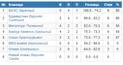Таблица турнира