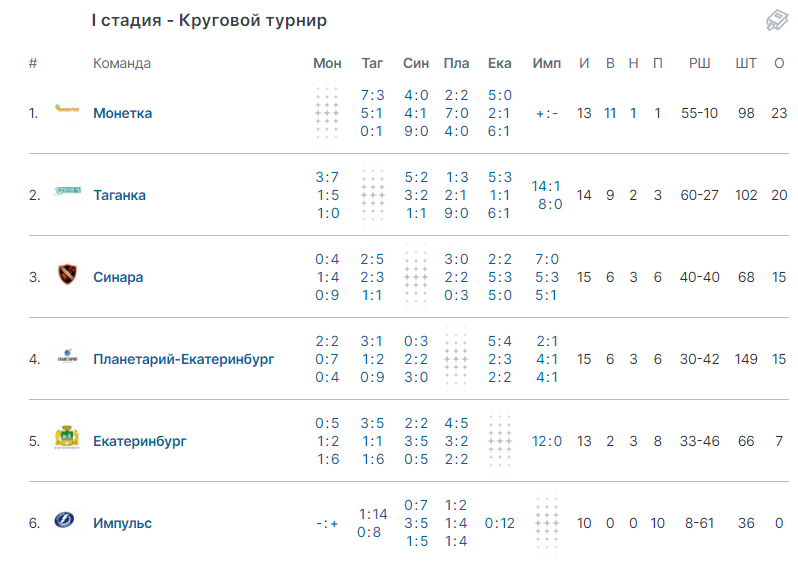 Таблица турнира