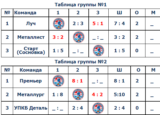 Таблицы групп