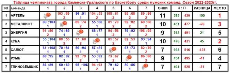 Таблица первенства города по баскетболу
