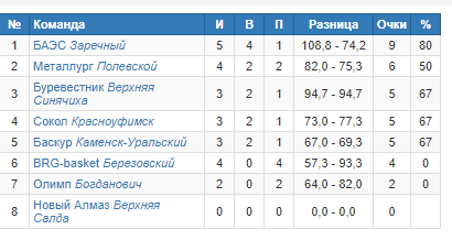Таблица турнира
