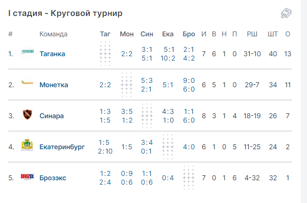 Таблица турнира