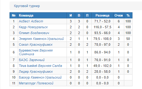 Таблица турнира
