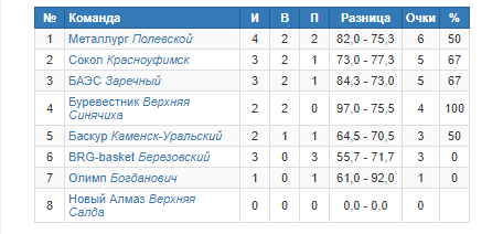 Таблица турнира