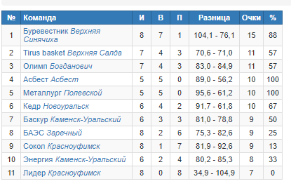Таблица турнира