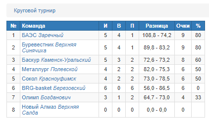 Таблица турнира
