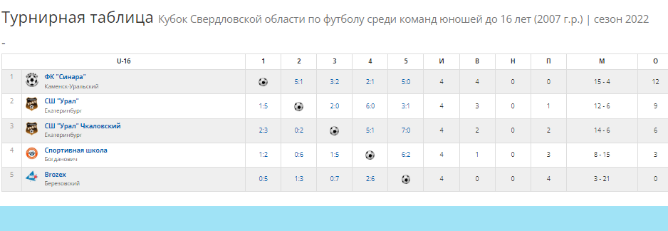 Турнирная таблица финала.
