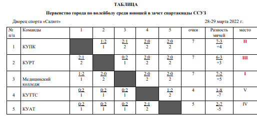 Таблица турнира