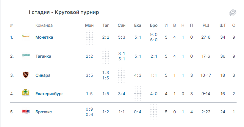 Таблица турнира.