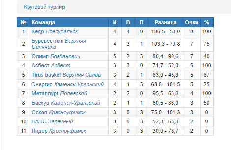 Таблица турнира