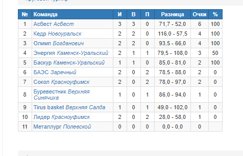 Таблица турнира.