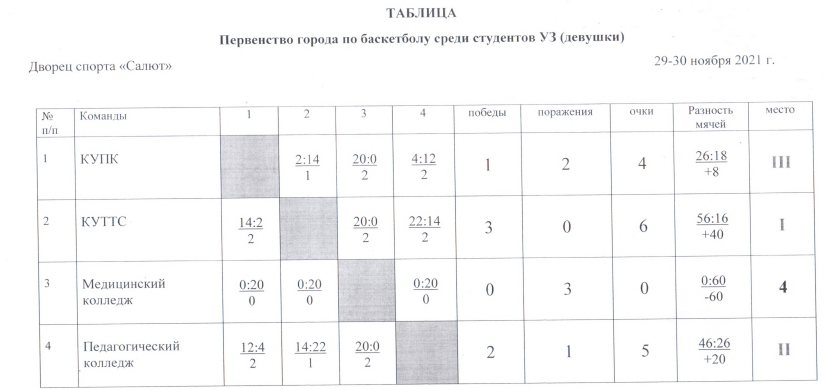 Итоговая таблица