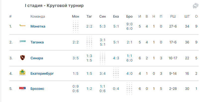 Таблица турнира