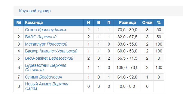 Таблица турнира
