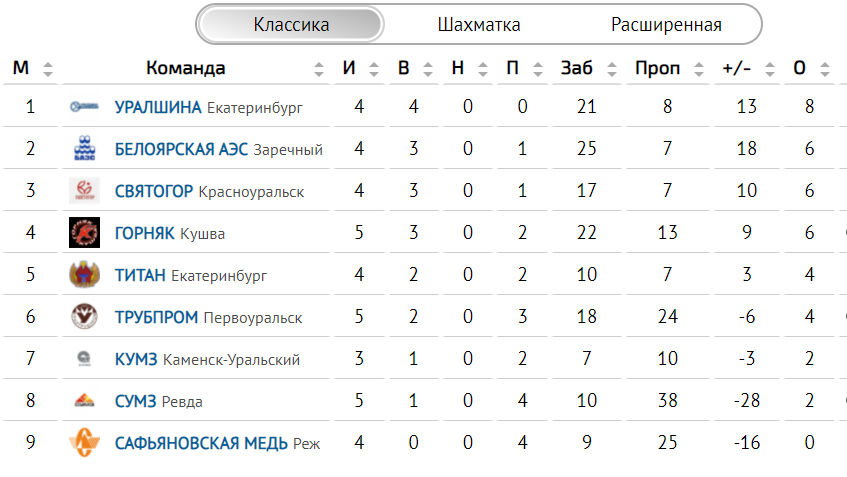 Турнирная таблица Лиги заводов