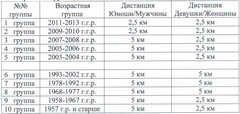 Возрастные категории гонки и дистанции.