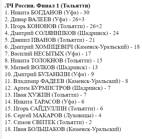 Итоги первого финала.