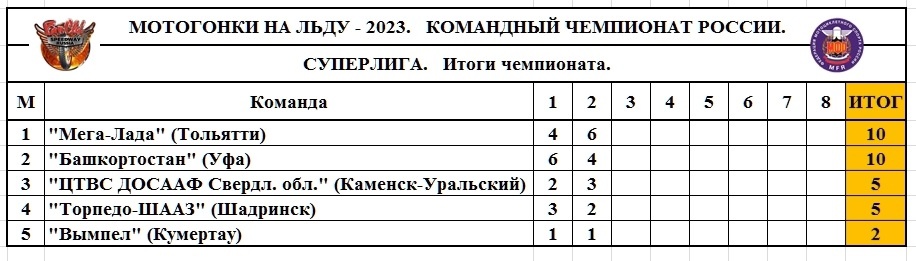 Итог после двух этапов