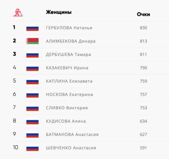 Общий зачет Кубка Содружества.