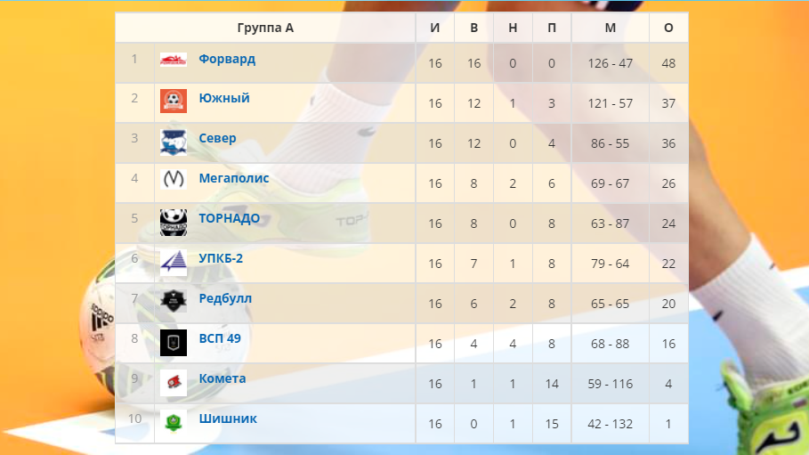 Таблица третьей группы