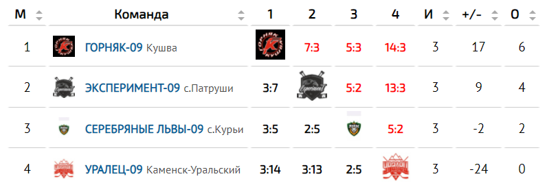 Итоговая таблица финального турнира.