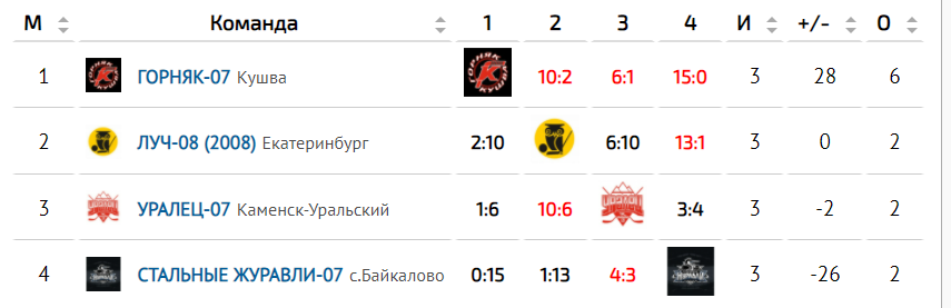 Таблица турнира
