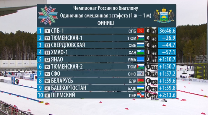 Итоги эстафеты