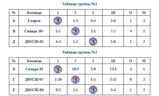Результаты группового турнира.