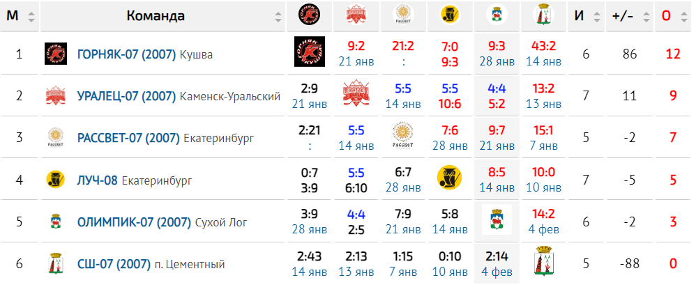 Таблица команд 2007 года рождения