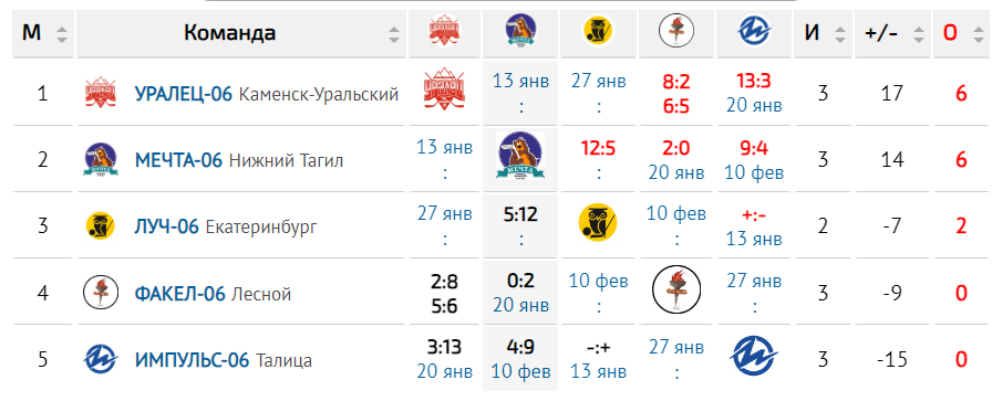 Таблица команд 2006 гола рождения