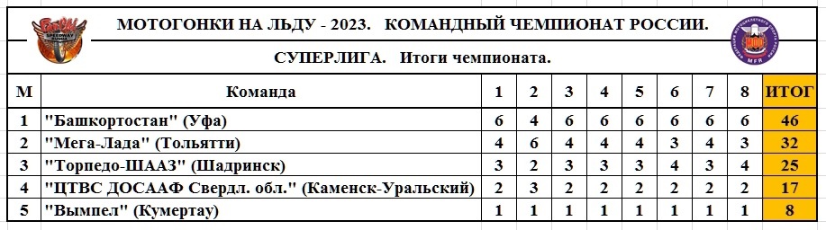 Итоговая таблица чемпионата