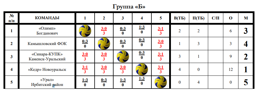 Таблица предварительного этапа