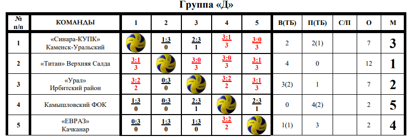 Таблица полуфинальной группы