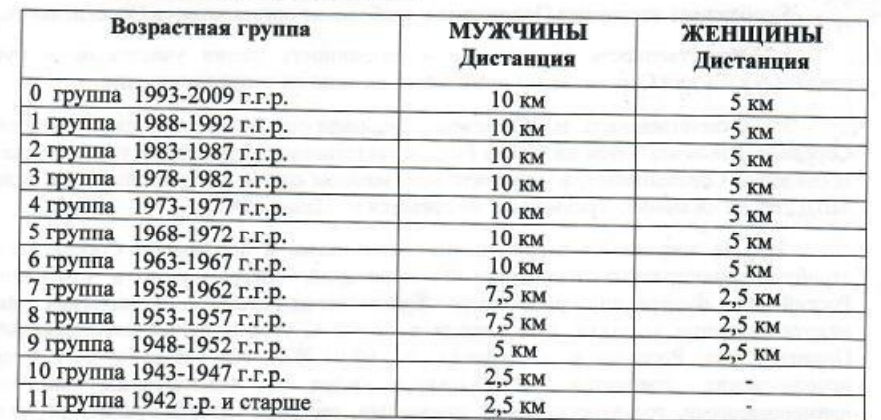 Дистанции для участников