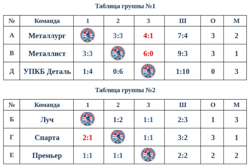 Итоги группового турнира