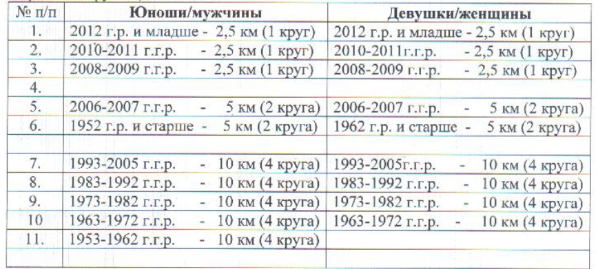 Возрастные категории и дистанции забега